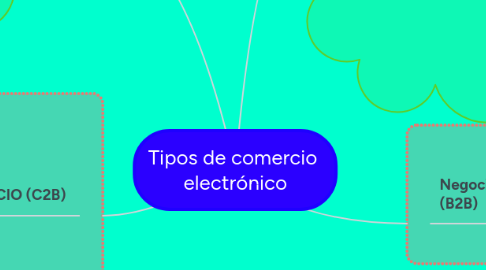 Mind Map: Tipos de comercio electrónico