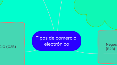 Mind Map: Tipos de comercio  electrónico