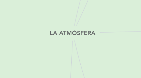 Mind Map: LA ATMÓSFERA