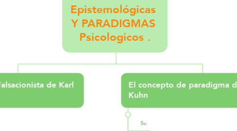 Mind Map: TRADICIONES  Epistemológicas  Y PARADIGMAS  Psicologicos .