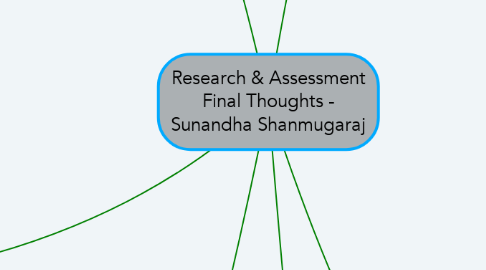 Mind Map: Research & Assessment Final Thoughts - Sunandha Shanmugaraj