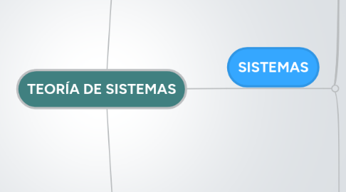 Mind Map: TEORÍA DE SISTEMAS