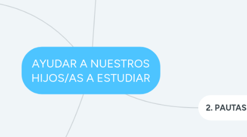 Mind Map: AYUDAR A NUESTROS HIJOS/AS A ESTUDIAR