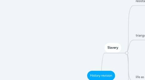 Mind Map: History revision
