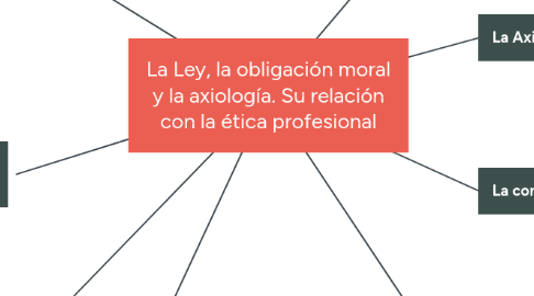 Mind Map: La Ley, la obligación moral y la axiología. Su relación con la ética profesional