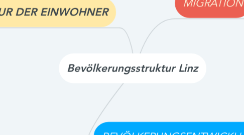 Mind Map: Bevölkerungsstruktur Linz