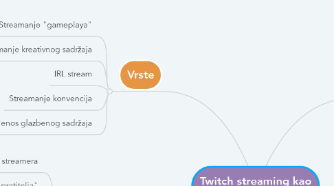 Mind Map: Twitch streaming kao karijera