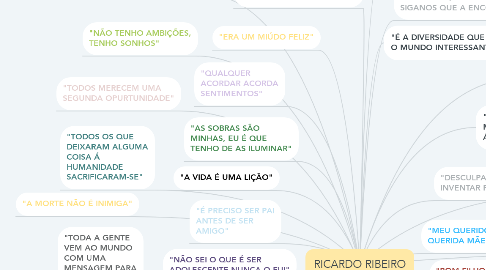 Mind Map: RICARDO RIBEIRO