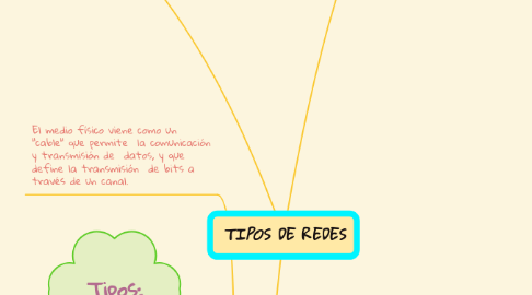Mind Map: TIPOS DE REDES