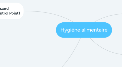 Mind Map: Hygiène alimentaire