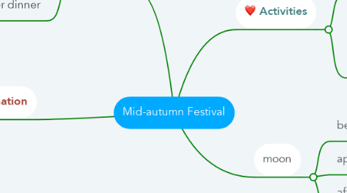 Mind Map: Mid-autumn Festival