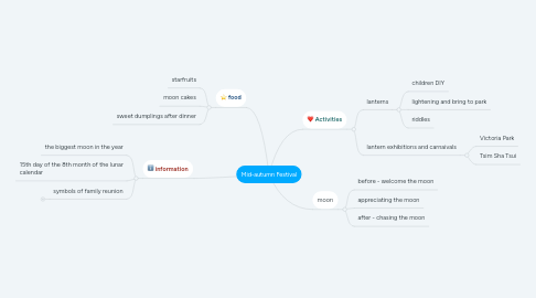 Mind Map: Mid-autumn Festival