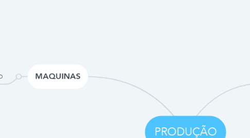 Mind Map: PRODUÇÃO