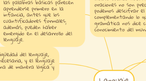 Mind Map: Languaje