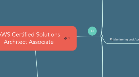 Mind Map: AWS Certified Solutions Architect Associate