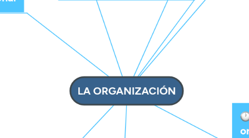 Mind Map: LA ORGANIZACIÓN