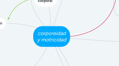 Mind Map: corporeidad y motricidad