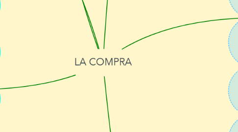Mind Map: LA COMPRA