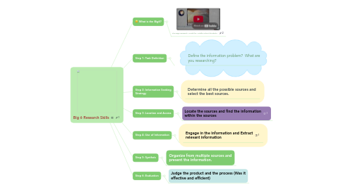 Mind Map: Big 6 Research Skills