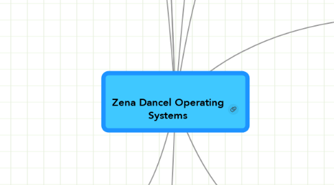 Mind Map: Zena Dancel Operating Systems