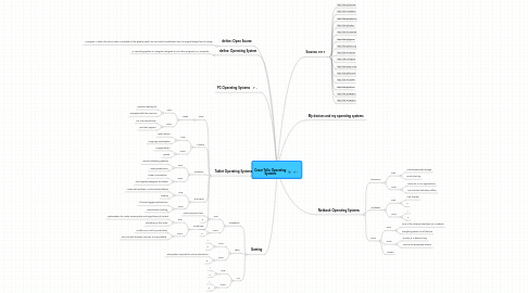 Mind Map: Cesar Tello Operating Systems