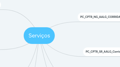 Mind Map: Serviços