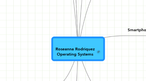 Mind Map: Roseanna Rodriquez Operating Systems