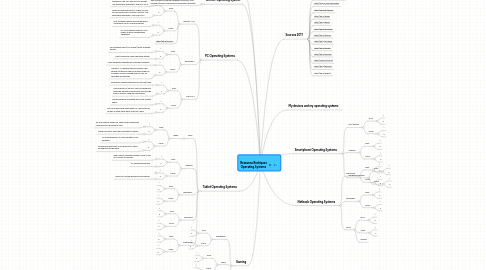 Mind Map: Roseanna Rodriquez Operating Systems