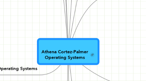 Mind Map: Athena Cortez-Palmer Operating Systems