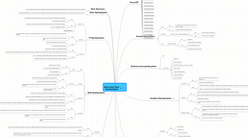 Mind Map: Athena Cortez-Palmer Operating Systems