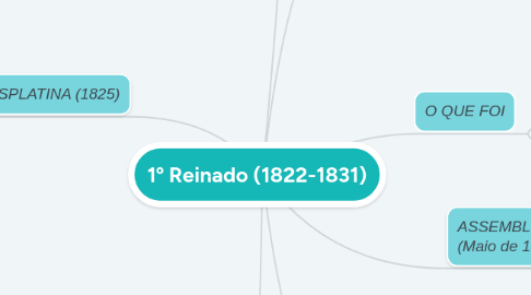 Mind Map: 1º Reinado (1822-1831)