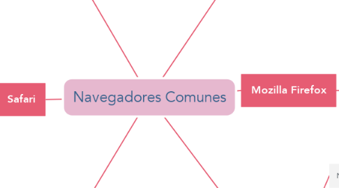 Mind Map: Navegadores Comunes