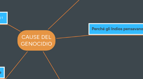 Mind Map: CAUSE DEL GENOCIDIO