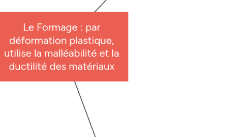 Mind Map: Le Formage : par déformation plastique, utilise la malléabilité et la ductilité des matériaux