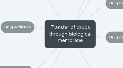 Mind Map: Transfer of drugs through biological membrane