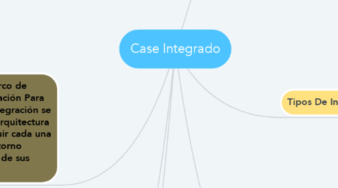 Mind Map: Case Integrado