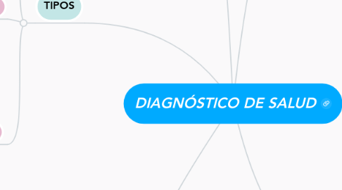 Mind Map: DIAGNÓSTICO DE SALUD