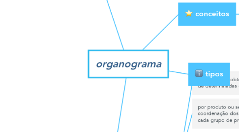 Mind Map: organograma