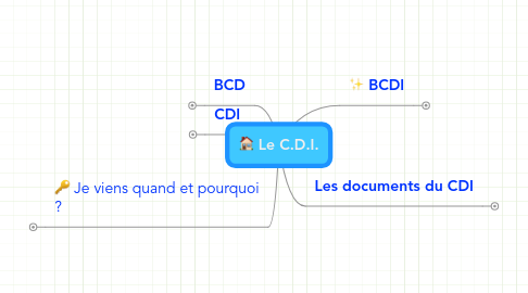 Mind Map: Le C.D.I.