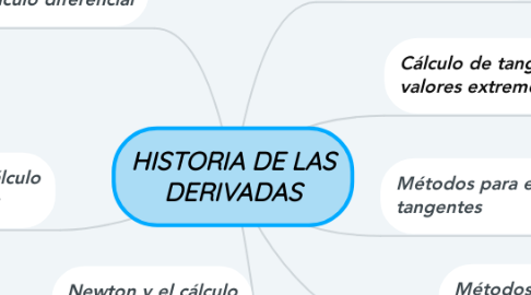 Mind Map: HISTORIA DE LAS DERIVADAS