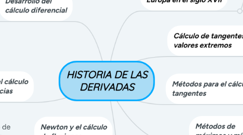 Mind Map: HISTORIA DE LAS DERIVADAS