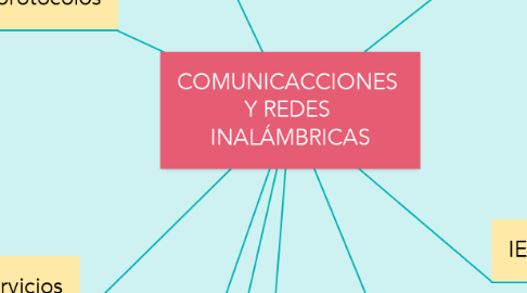 Mind Map: COMUNICACCIONES  Y REDES  INALÁMBRICAS