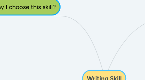 Mind Map: Writing Skill