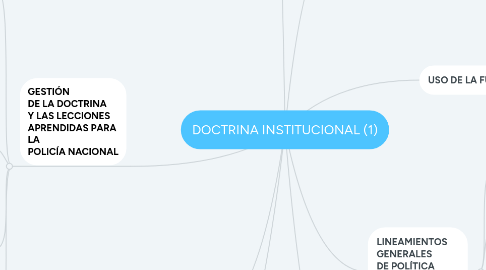 Mind Map: DOCTRINA INSTITUCIONAL (1)