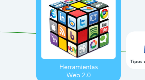 Mind Map: Herramientas Web 2.0