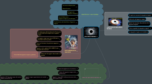 Mind Map: AGUJEROS NEGROS