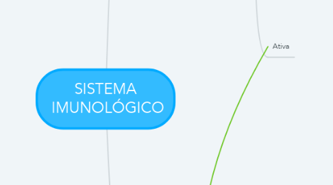 Mind Map: SISTEMA  IMUNOLÓGICO
