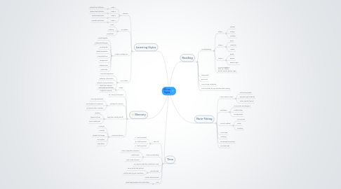 Mind Map: GS-143 Topics