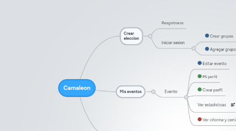 Mind Map: Camaleon