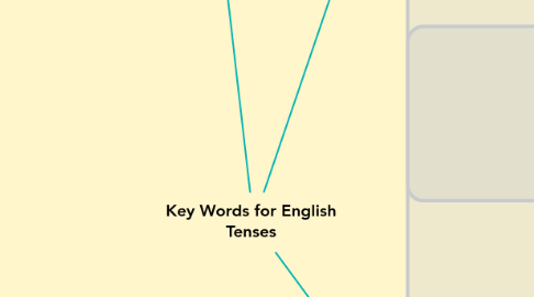 Mind Map: Key Words for English Tenses